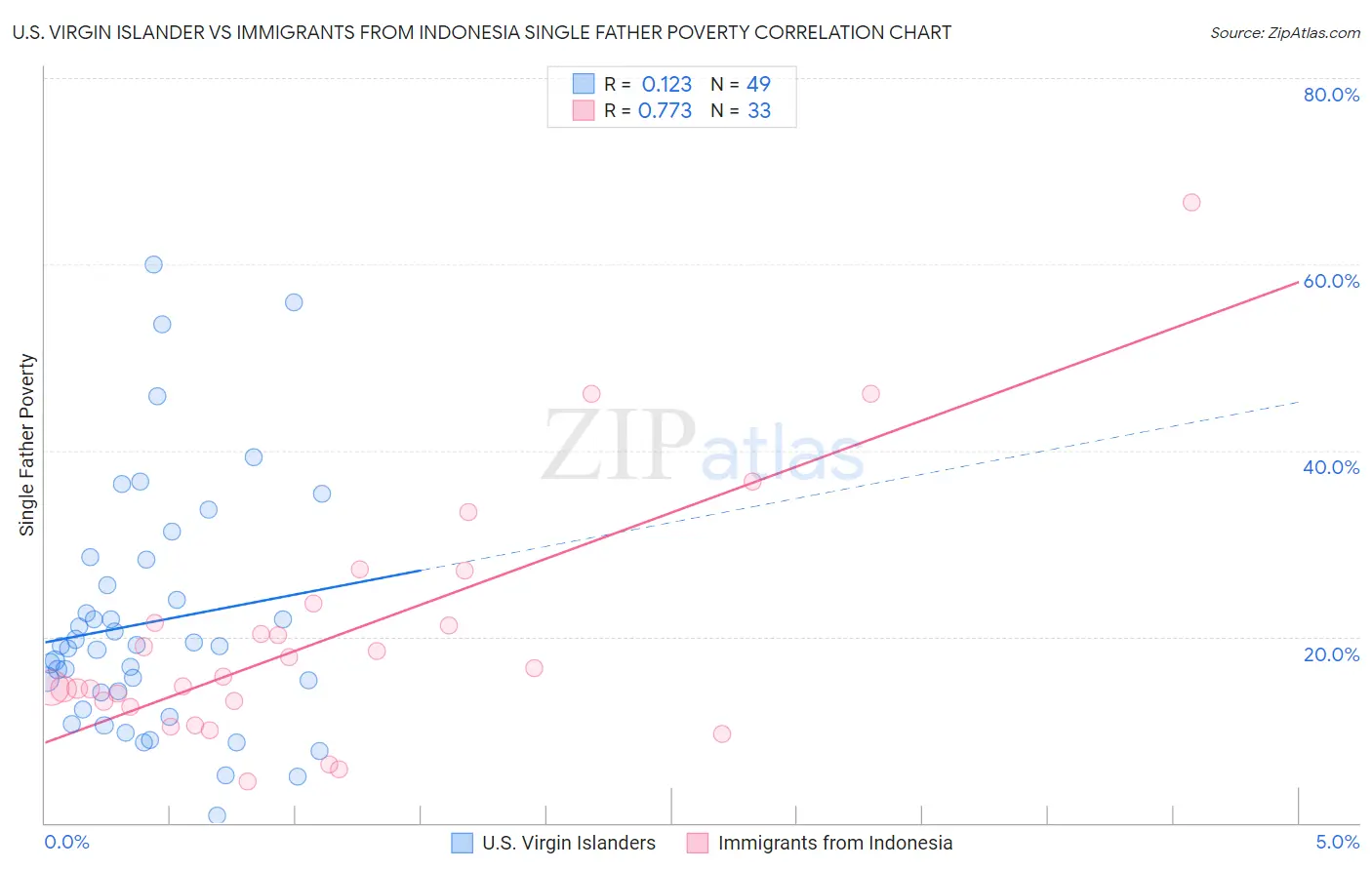 U.S. Virgin Islander vs Immigrants from Indonesia Single Father Poverty