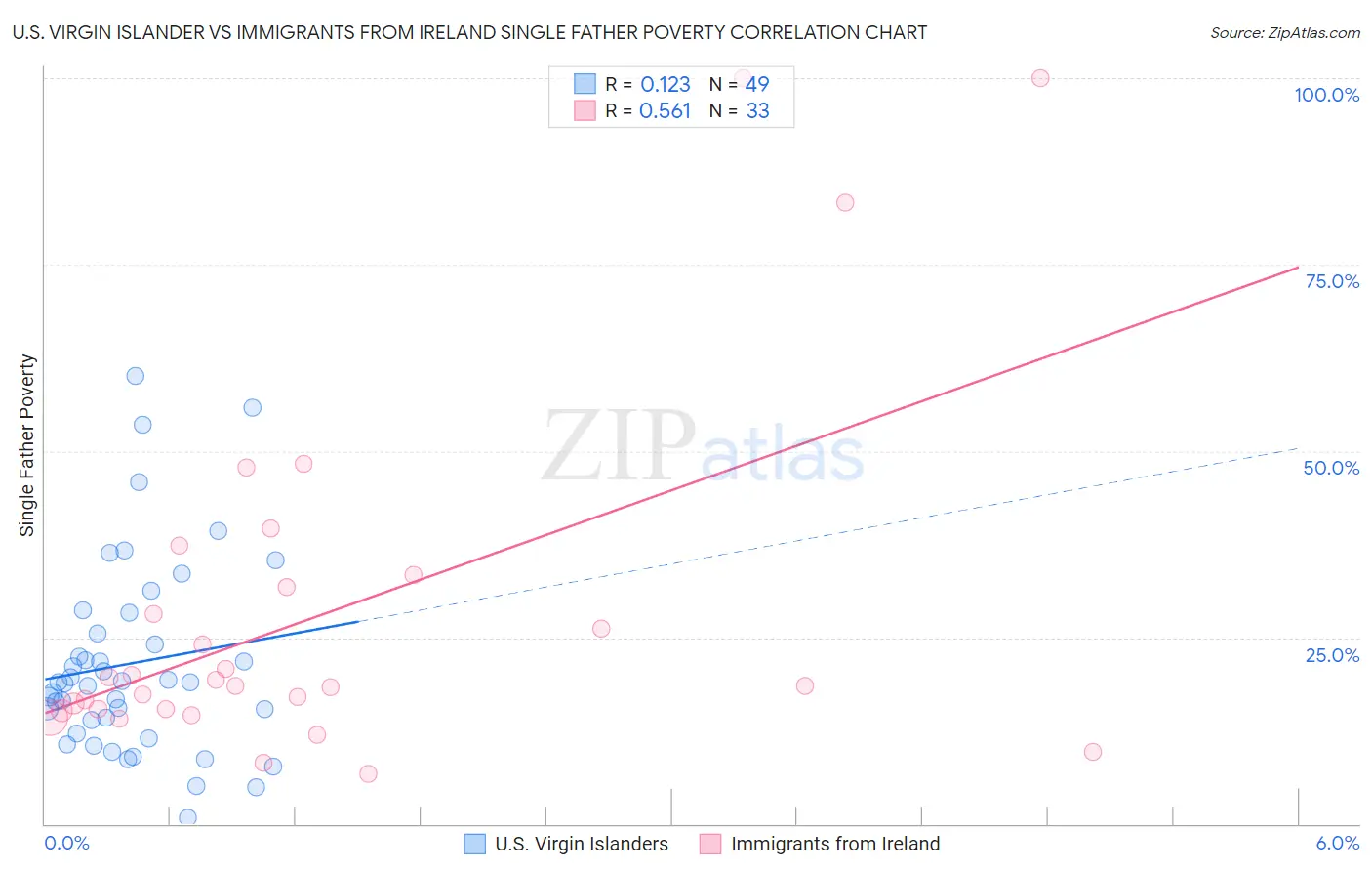 U.S. Virgin Islander vs Immigrants from Ireland Single Father Poverty