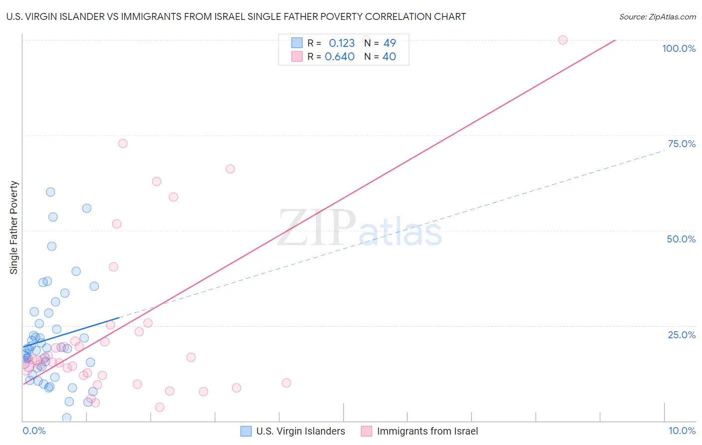 U.S. Virgin Islander vs Immigrants from Israel Single Father Poverty