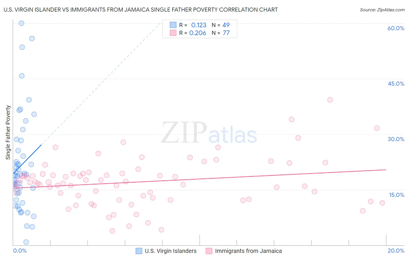 U.S. Virgin Islander vs Immigrants from Jamaica Single Father Poverty