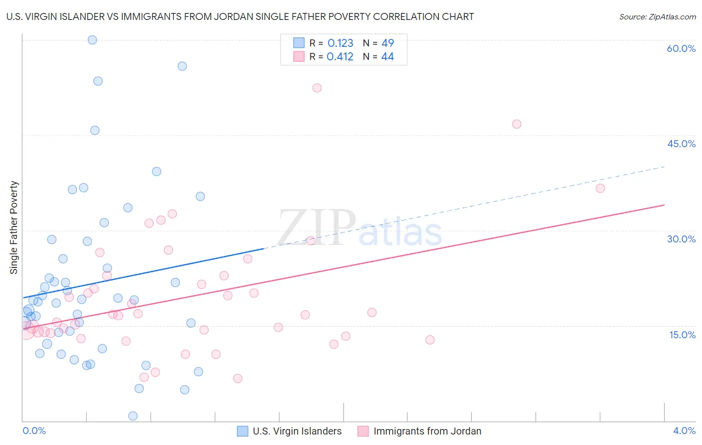 U.S. Virgin Islander vs Immigrants from Jordan Single Father Poverty