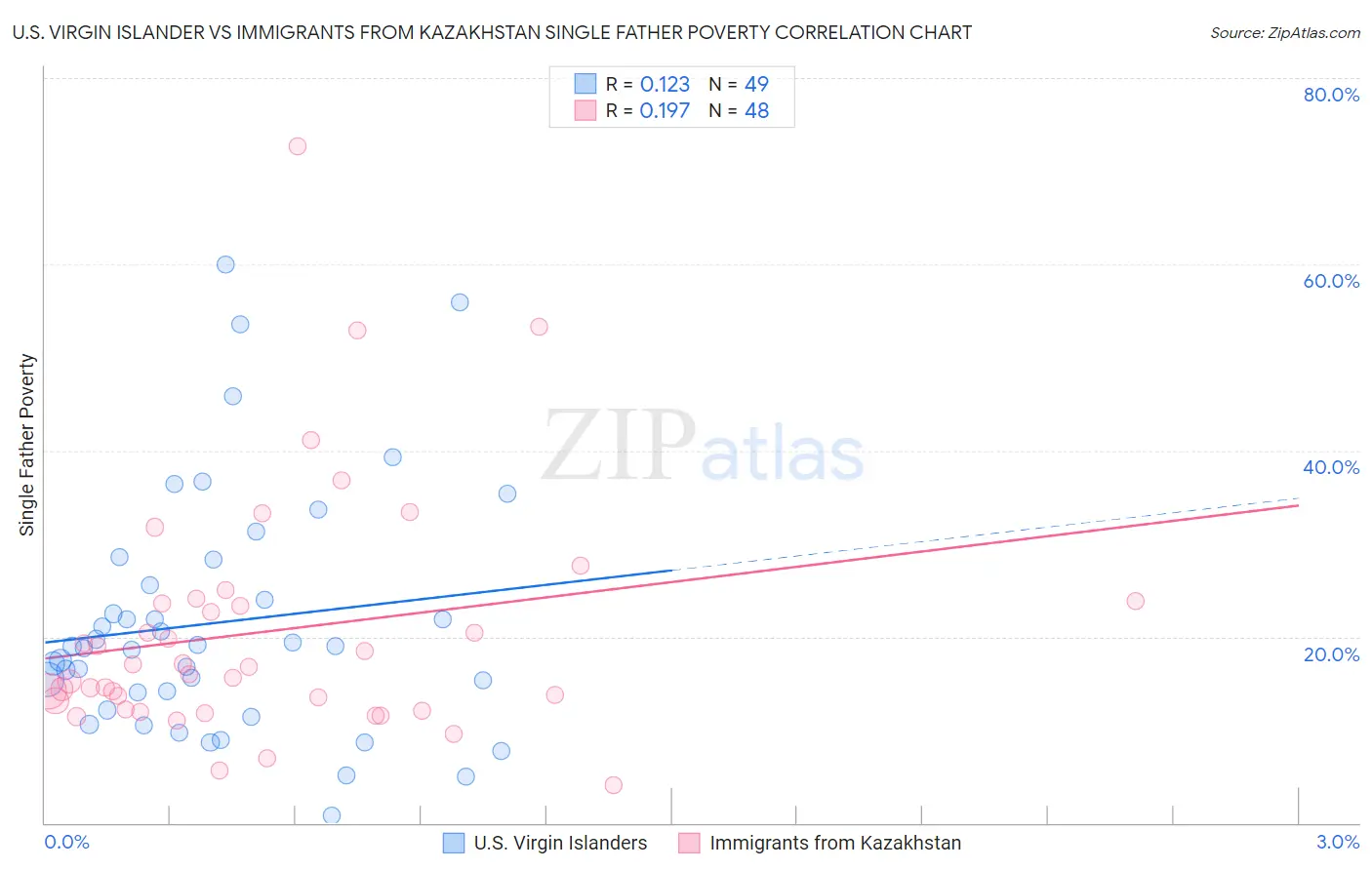 U.S. Virgin Islander vs Immigrants from Kazakhstan Single Father Poverty