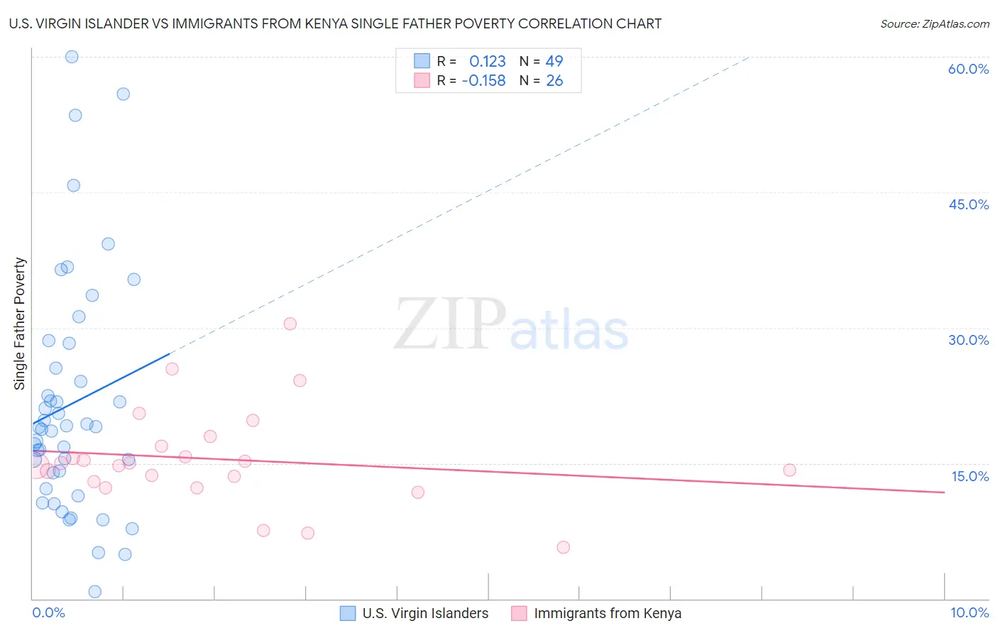 U.S. Virgin Islander vs Immigrants from Kenya Single Father Poverty