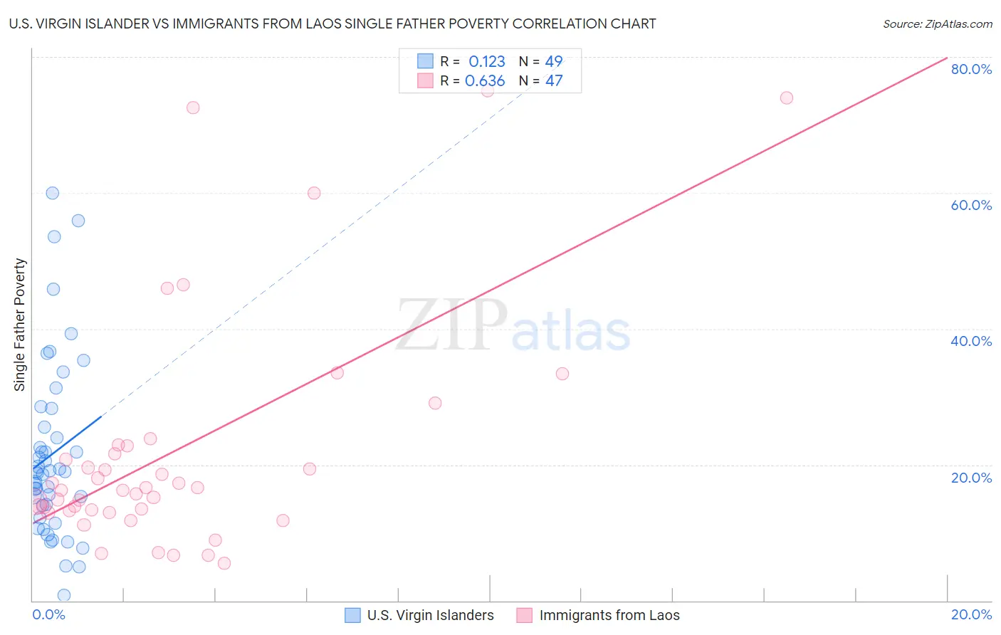 U.S. Virgin Islander vs Immigrants from Laos Single Father Poverty