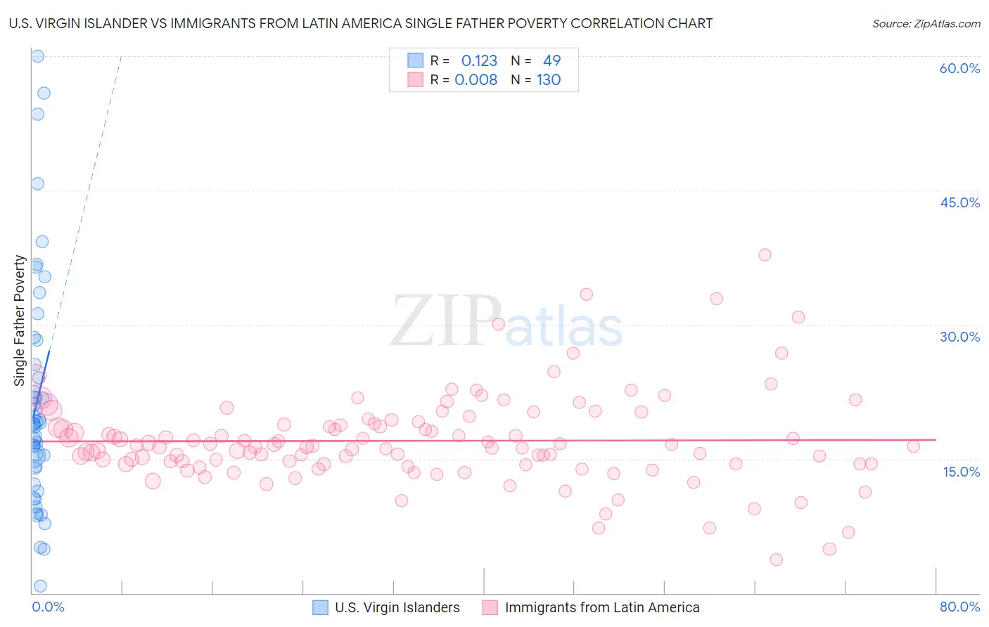 U.S. Virgin Islander vs Immigrants from Latin America Single Father Poverty