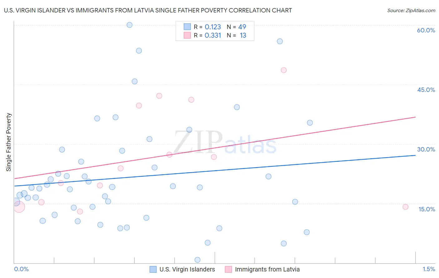 U.S. Virgin Islander vs Immigrants from Latvia Single Father Poverty