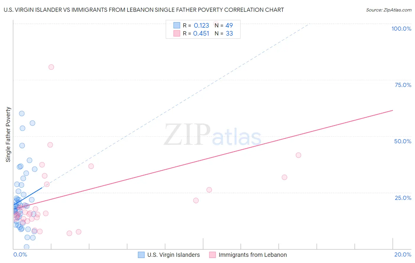 U.S. Virgin Islander vs Immigrants from Lebanon Single Father Poverty