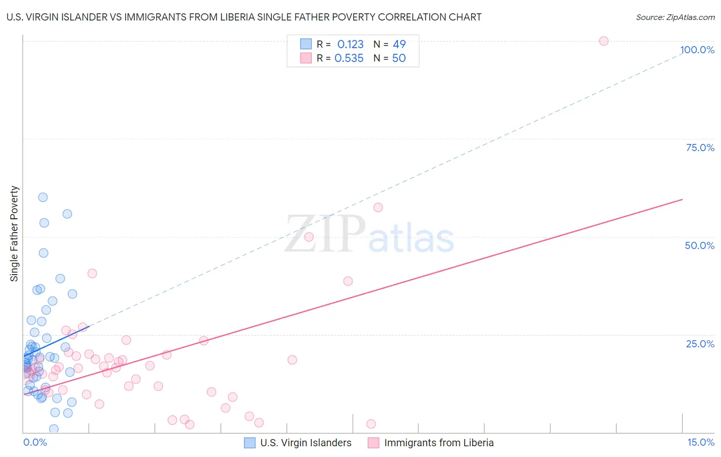 U.S. Virgin Islander vs Immigrants from Liberia Single Father Poverty
