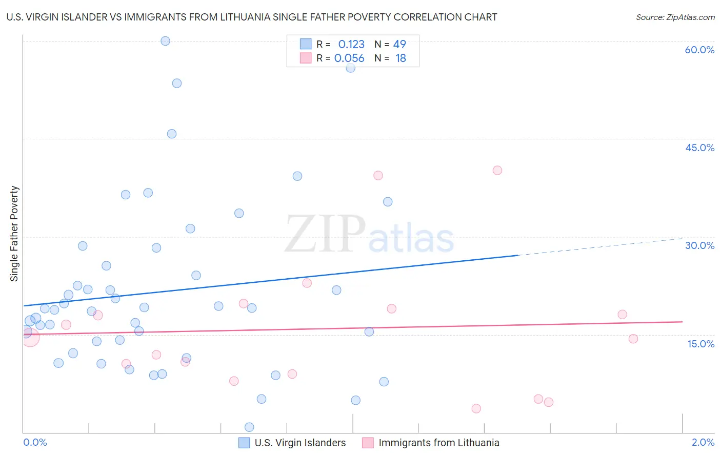 U.S. Virgin Islander vs Immigrants from Lithuania Single Father Poverty