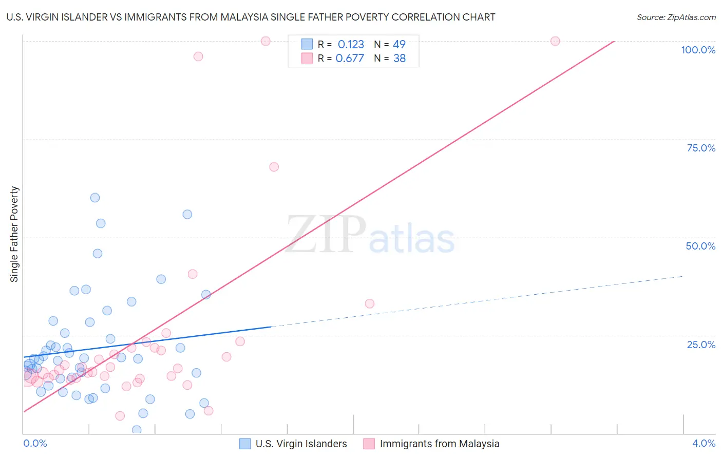 U.S. Virgin Islander vs Immigrants from Malaysia Single Father Poverty
