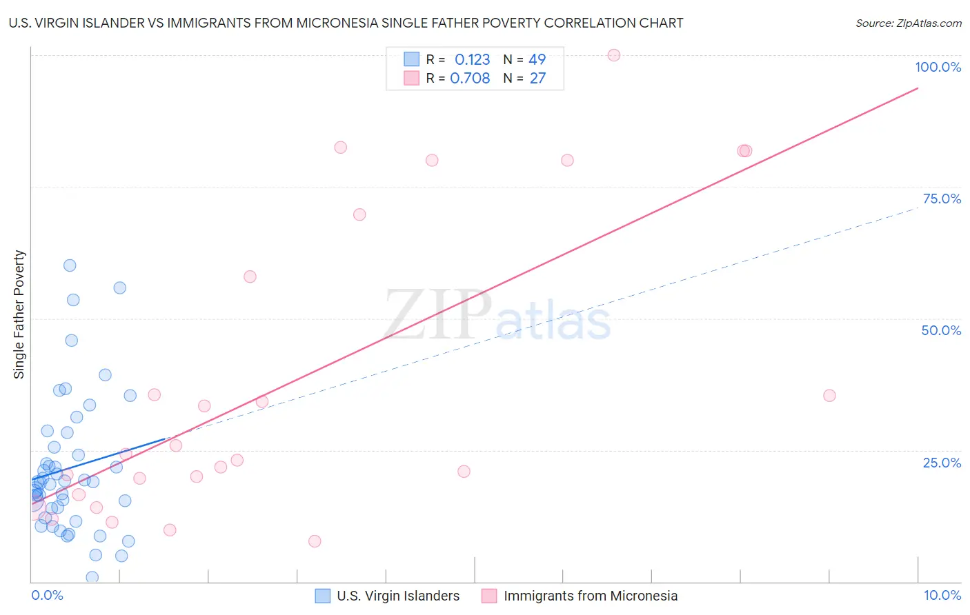 U.S. Virgin Islander vs Immigrants from Micronesia Single Father Poverty
