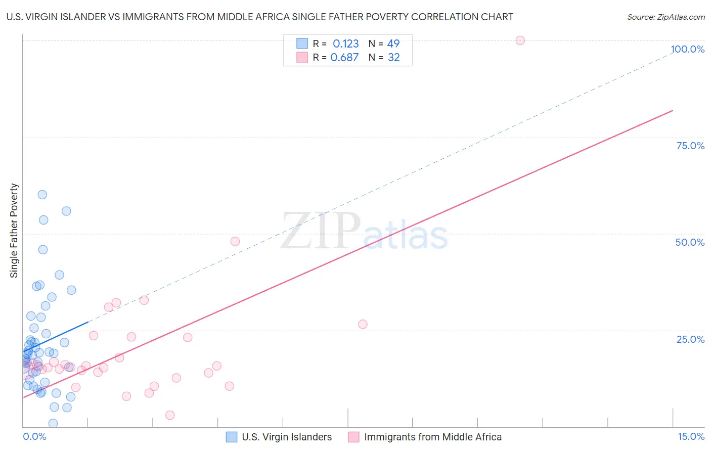 U.S. Virgin Islander vs Immigrants from Middle Africa Single Father Poverty