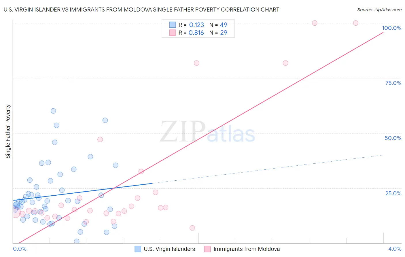 U.S. Virgin Islander vs Immigrants from Moldova Single Father Poverty