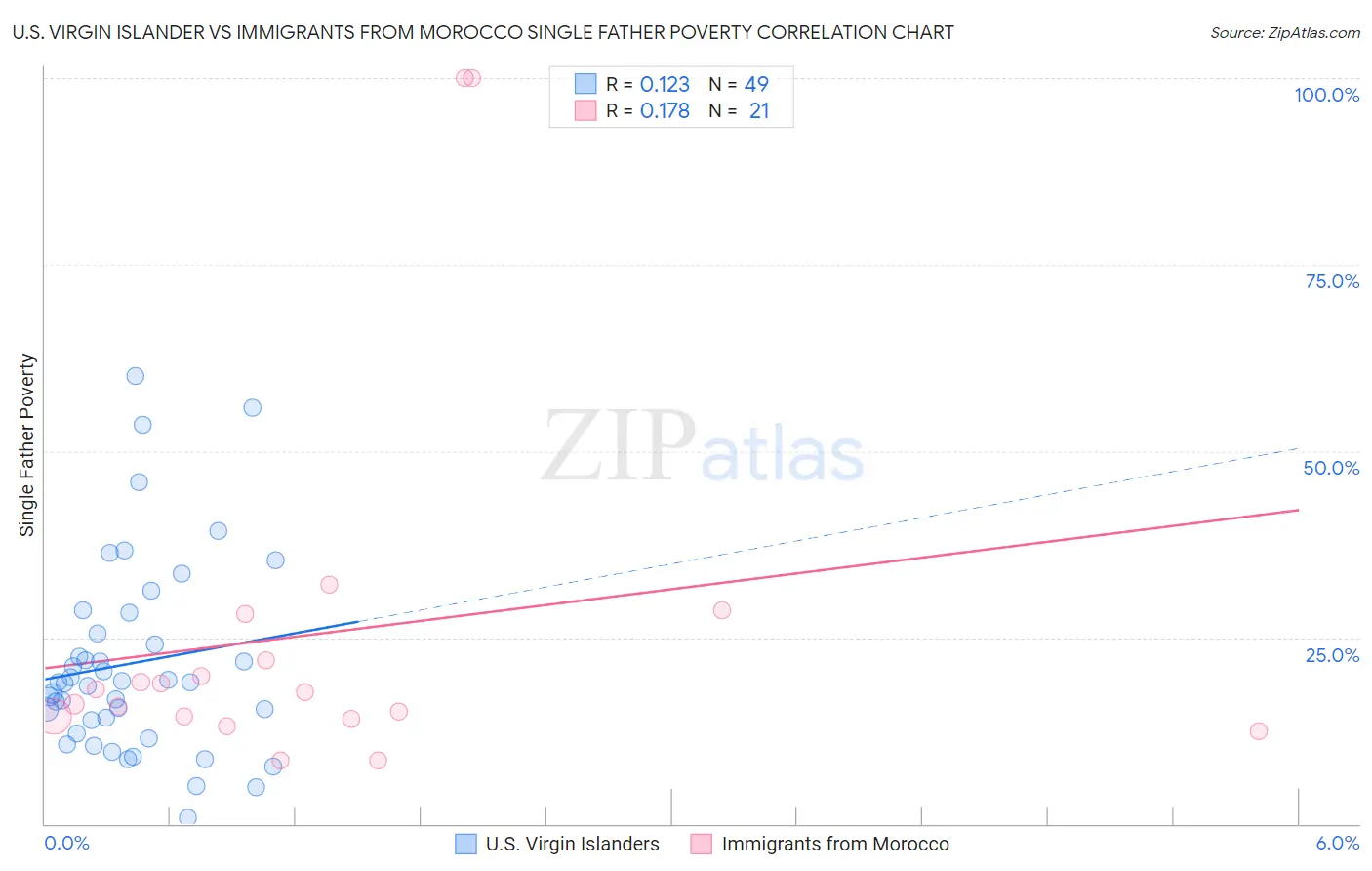 U.S. Virgin Islander vs Immigrants from Morocco Single Father Poverty