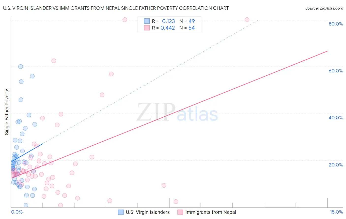 U.S. Virgin Islander vs Immigrants from Nepal Single Father Poverty