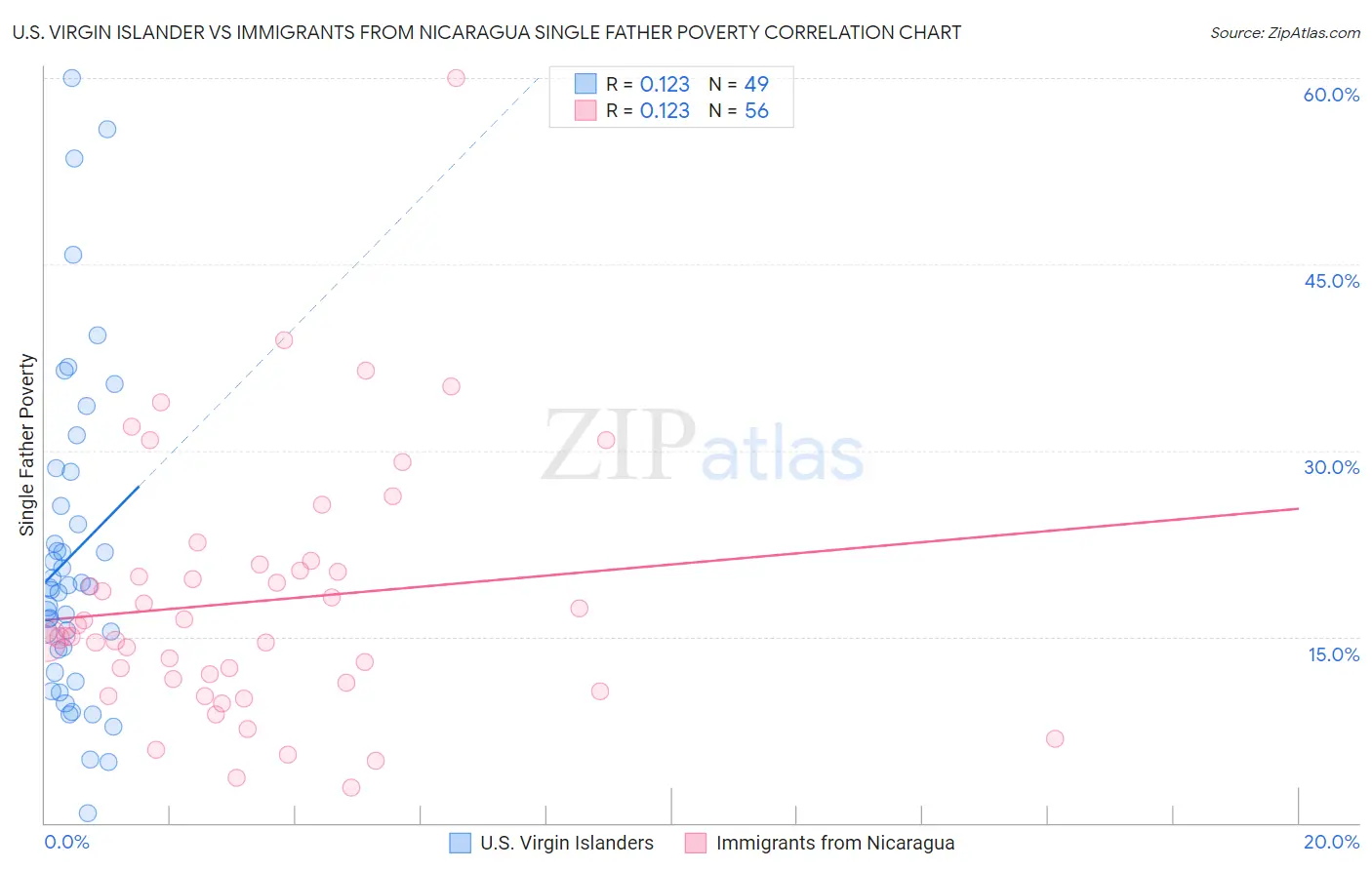 U.S. Virgin Islander vs Immigrants from Nicaragua Single Father Poverty