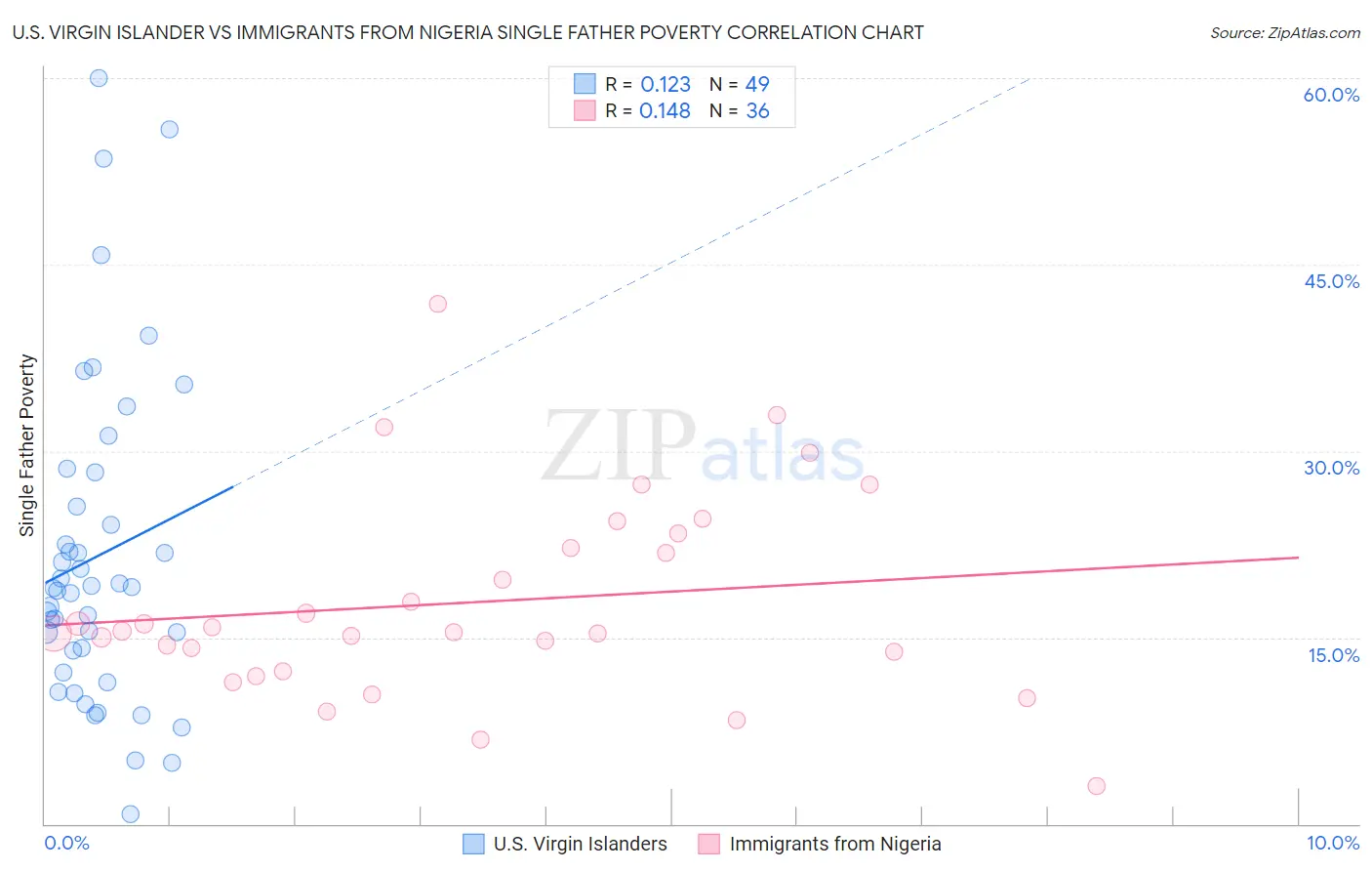 U.S. Virgin Islander vs Immigrants from Nigeria Single Father Poverty