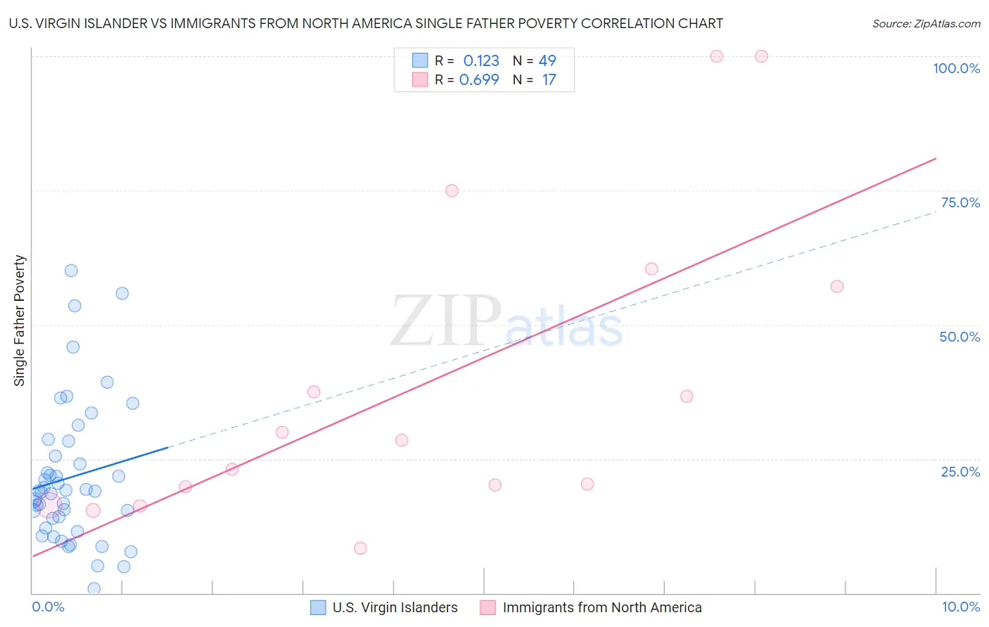 U.S. Virgin Islander vs Immigrants from North America Single Father Poverty
