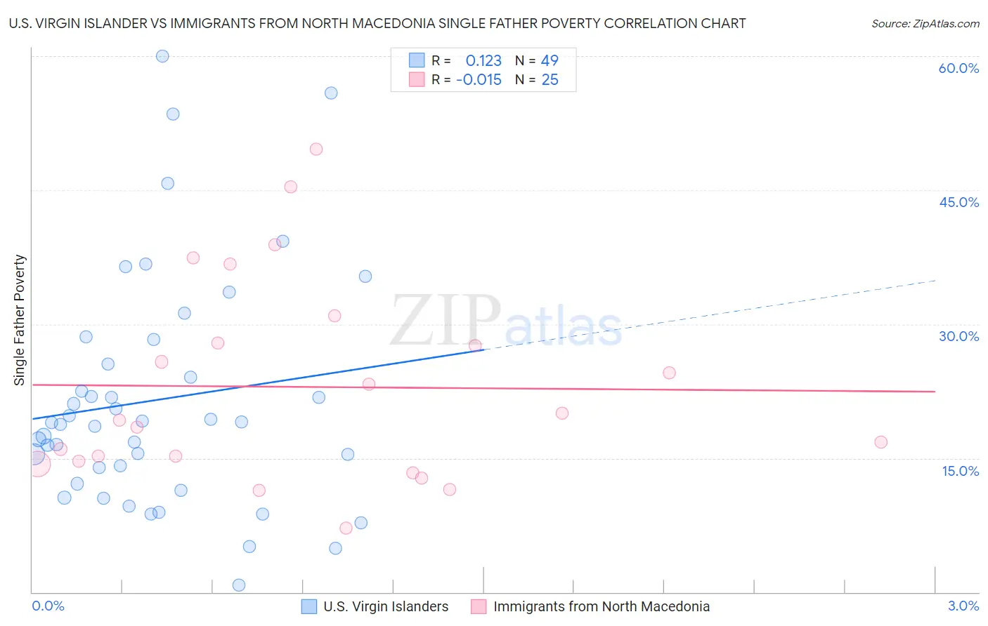 U.S. Virgin Islander vs Immigrants from North Macedonia Single Father Poverty