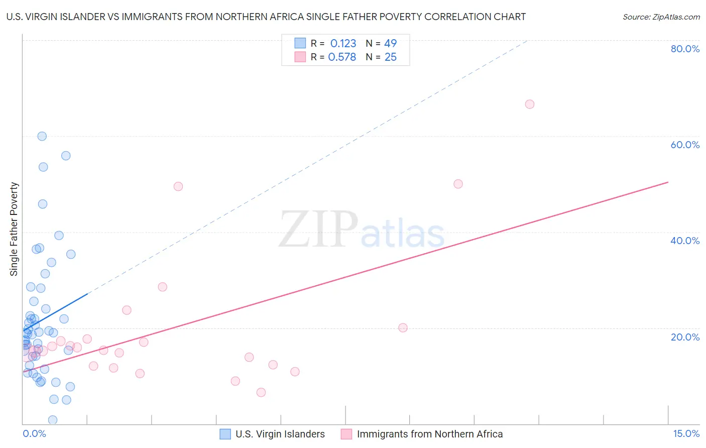 U.S. Virgin Islander vs Immigrants from Northern Africa Single Father Poverty