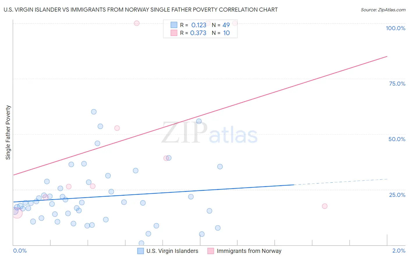 U.S. Virgin Islander vs Immigrants from Norway Single Father Poverty