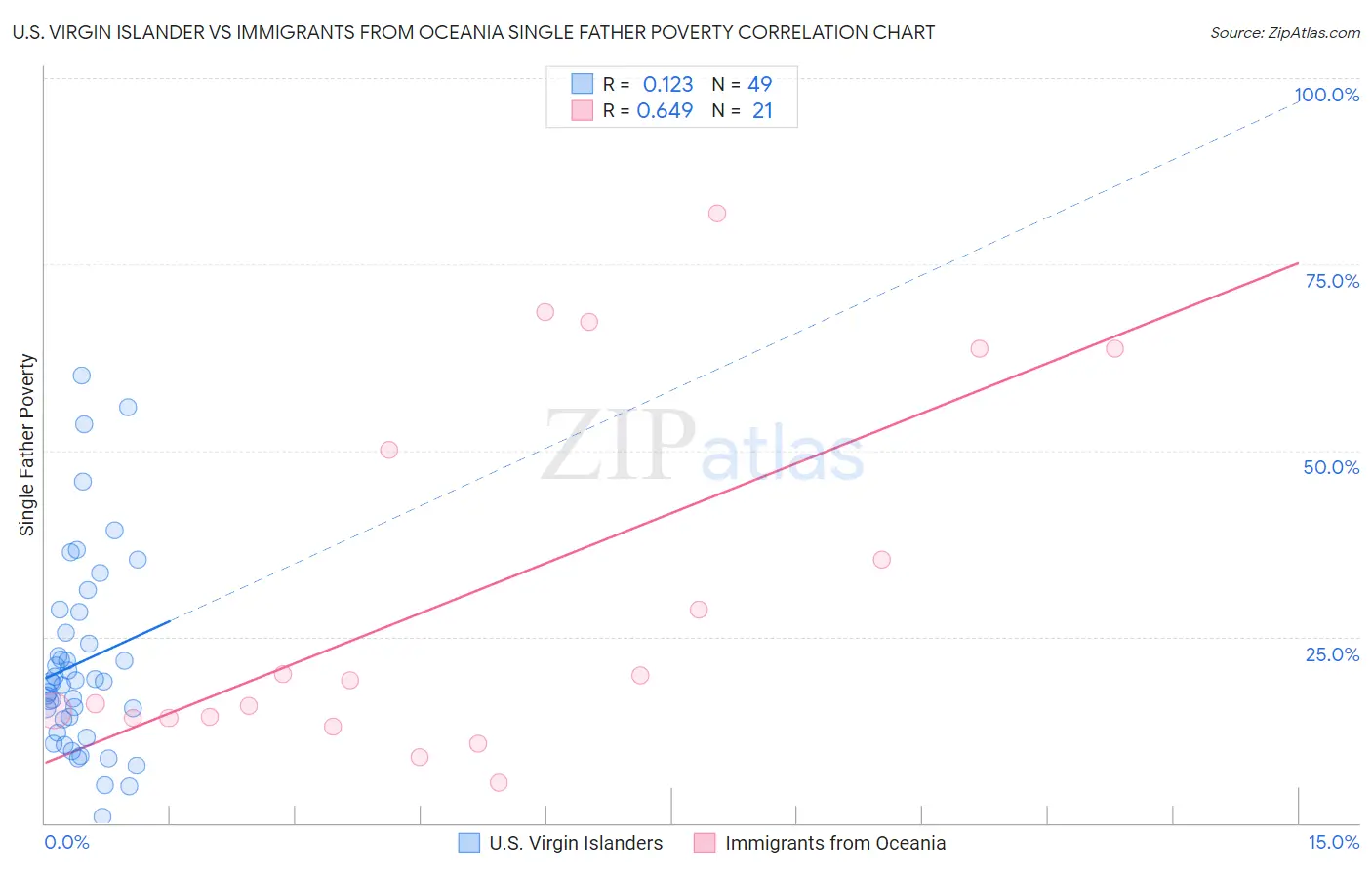 U.S. Virgin Islander vs Immigrants from Oceania Single Father Poverty