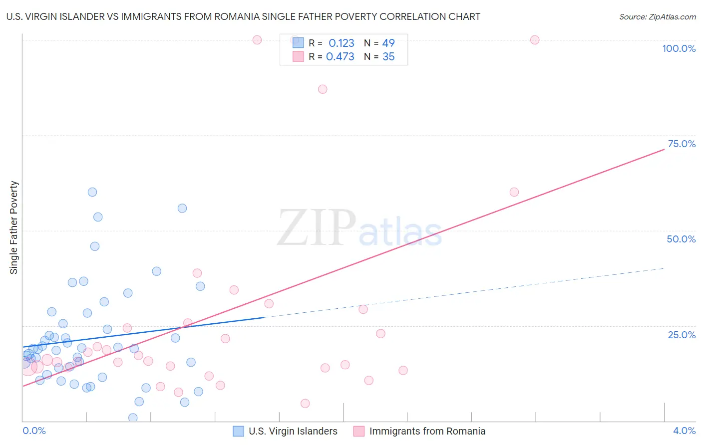 U.S. Virgin Islander vs Immigrants from Romania Single Father Poverty