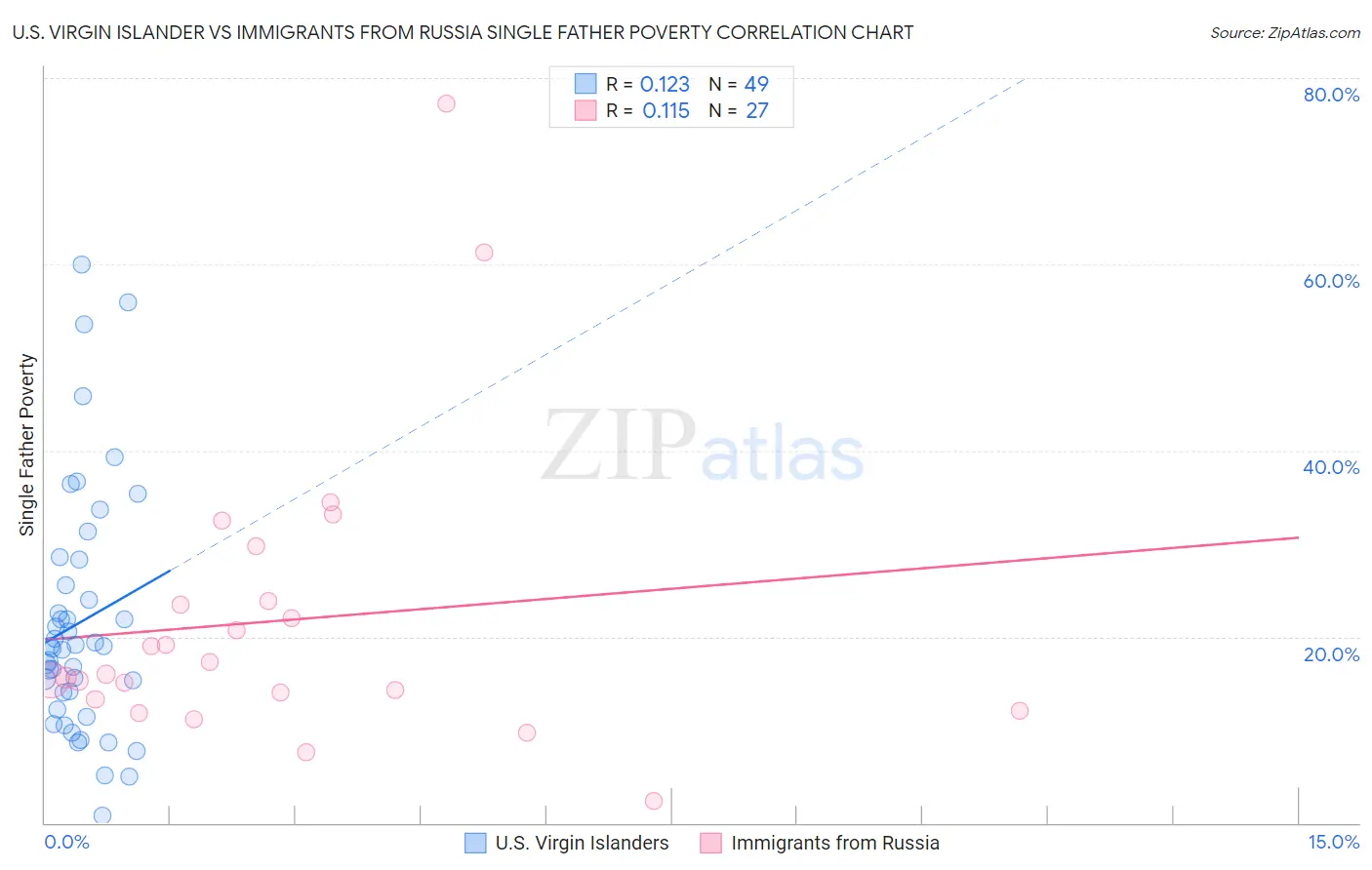 U.S. Virgin Islander vs Immigrants from Russia Single Father Poverty