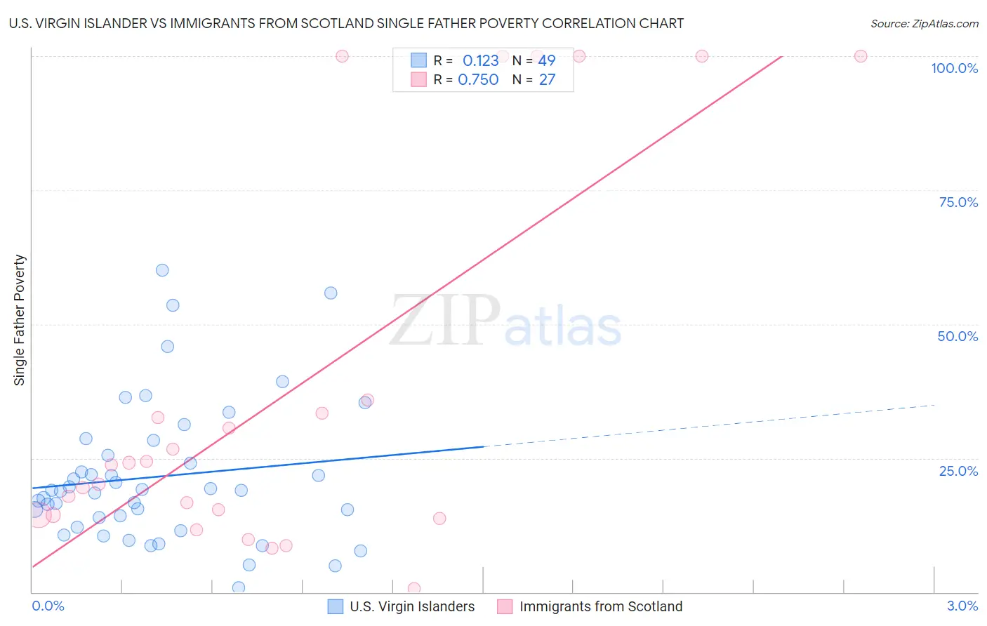 U.S. Virgin Islander vs Immigrants from Scotland Single Father Poverty
