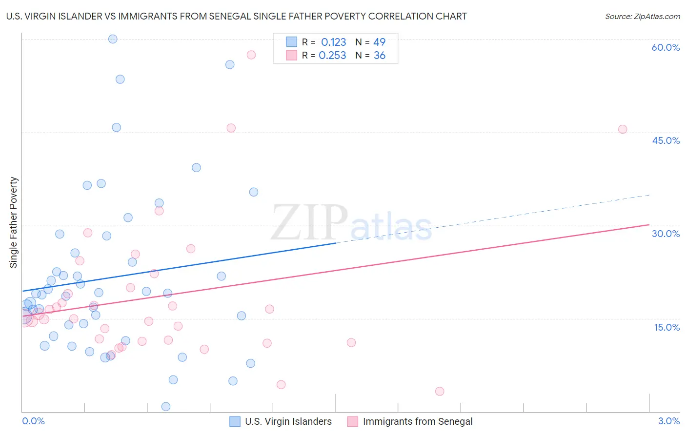 U.S. Virgin Islander vs Immigrants from Senegal Single Father Poverty