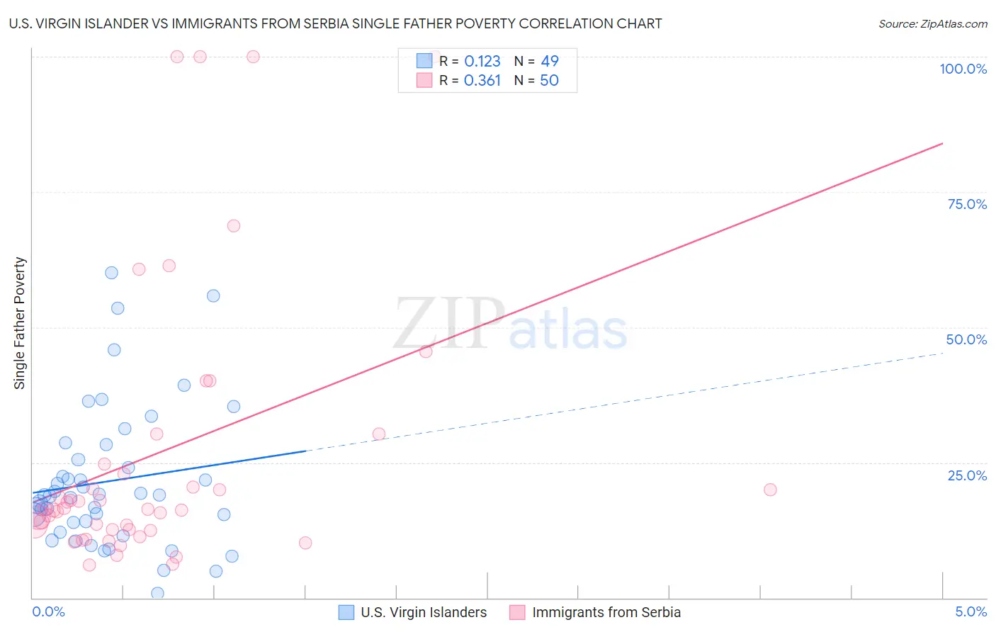 U.S. Virgin Islander vs Immigrants from Serbia Single Father Poverty