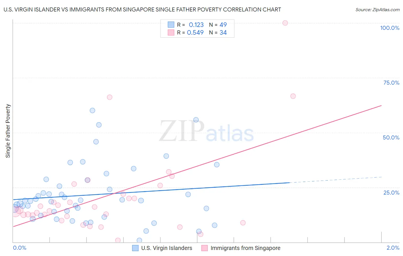 U.S. Virgin Islander vs Immigrants from Singapore Single Father Poverty