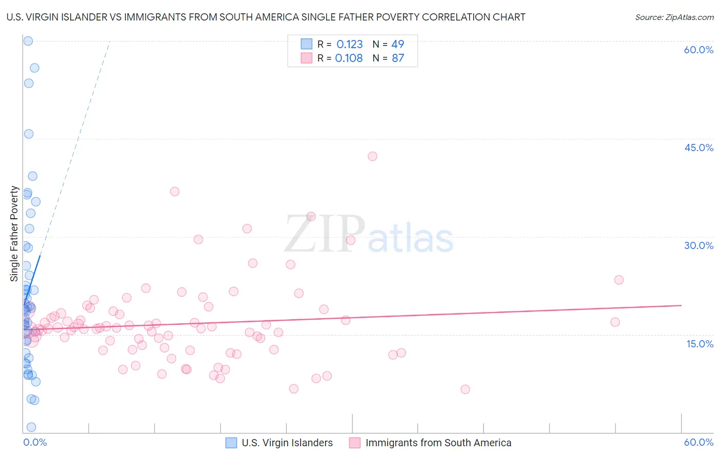 U.S. Virgin Islander vs Immigrants from South America Single Father Poverty