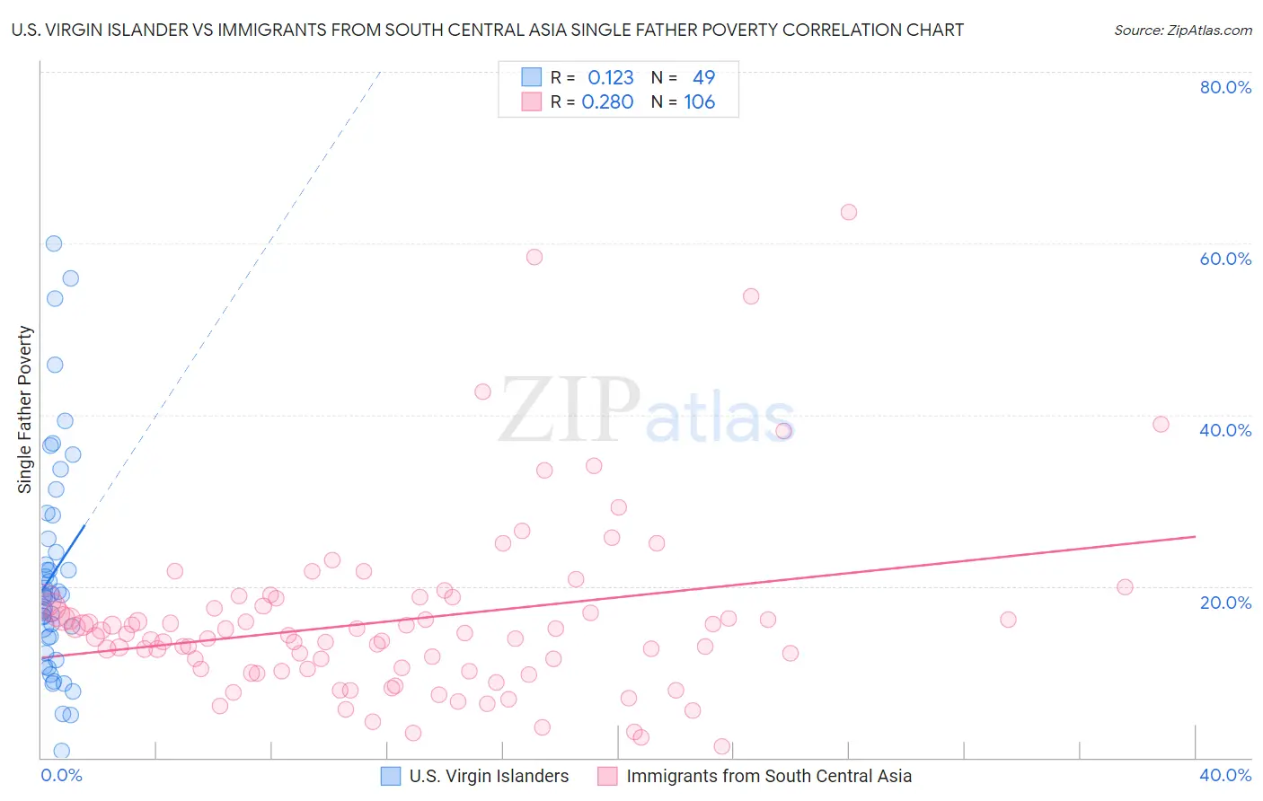 U.S. Virgin Islander vs Immigrants from South Central Asia Single Father Poverty