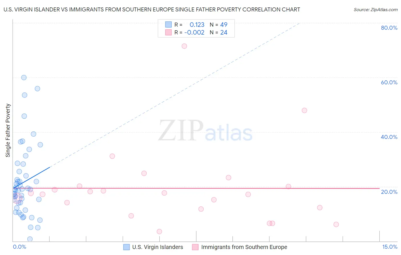 U.S. Virgin Islander vs Immigrants from Southern Europe Single Father Poverty