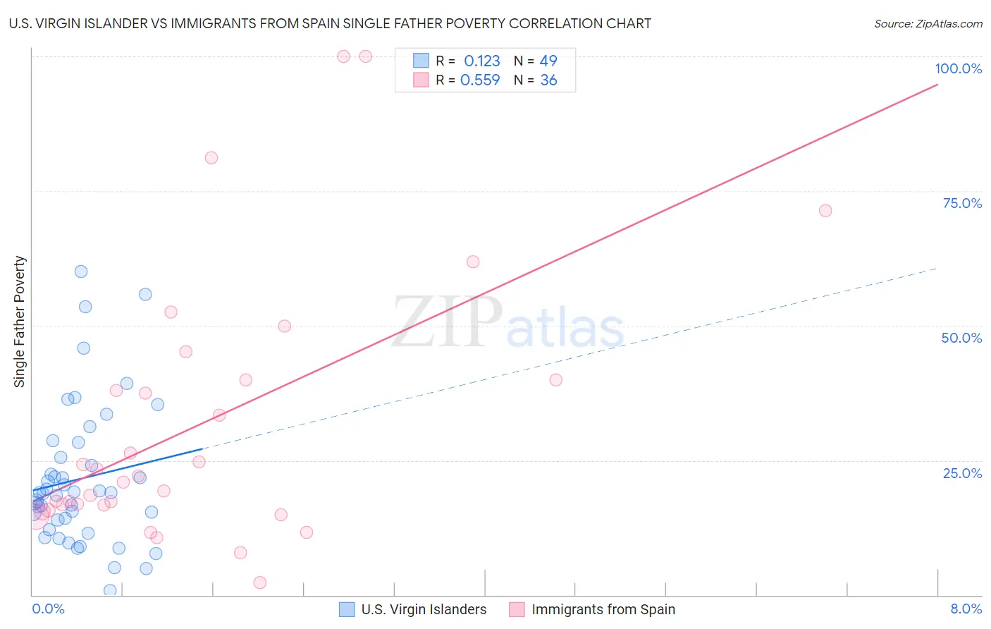 U.S. Virgin Islander vs Immigrants from Spain Single Father Poverty