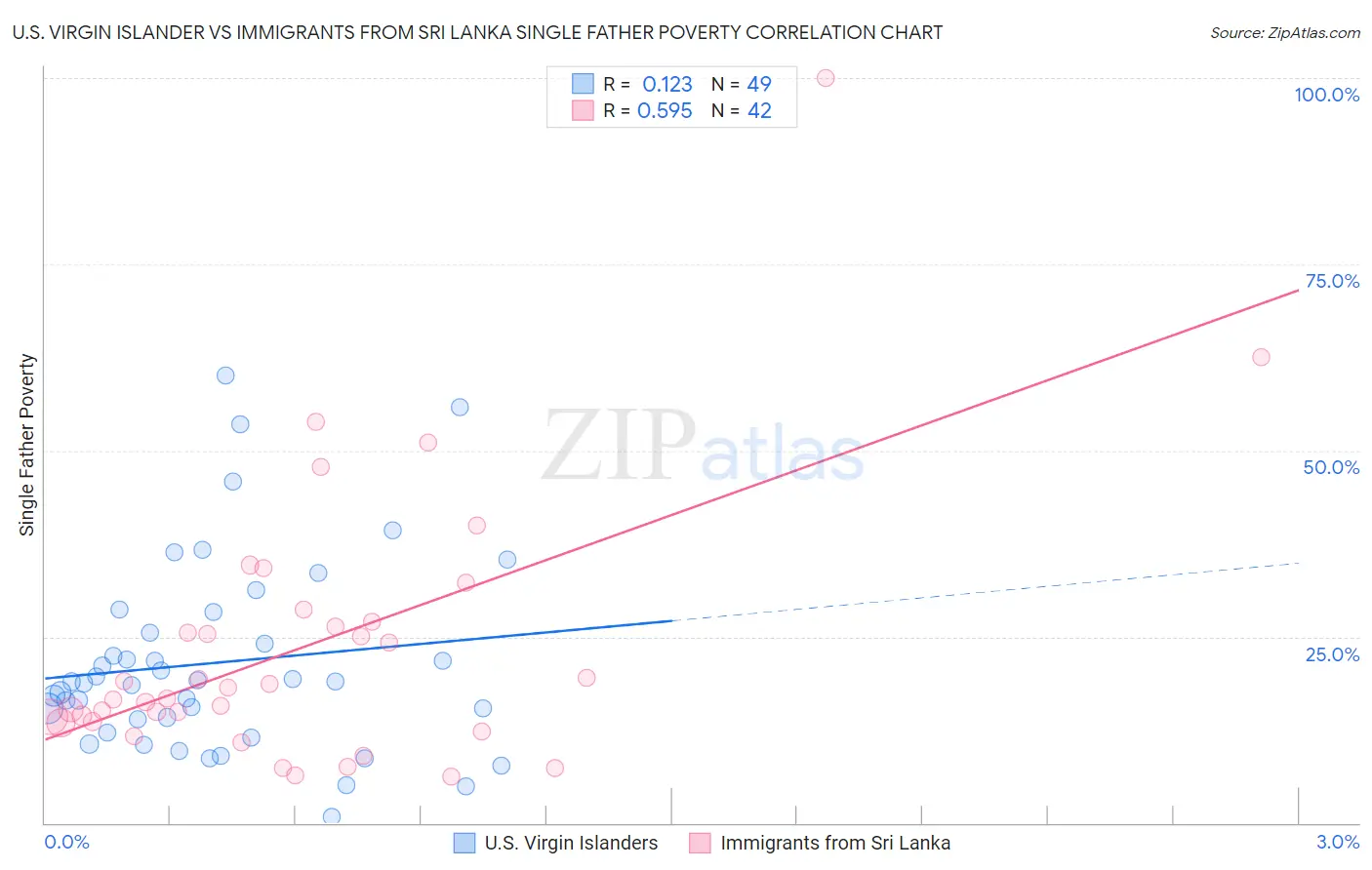 U.S. Virgin Islander vs Immigrants from Sri Lanka Single Father Poverty