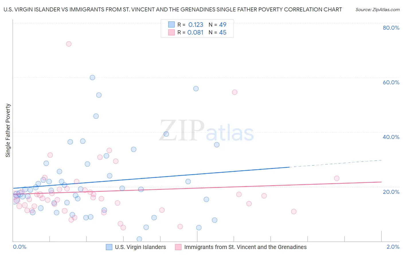 U.S. Virgin Islander vs Immigrants from St. Vincent and the Grenadines Single Father Poverty