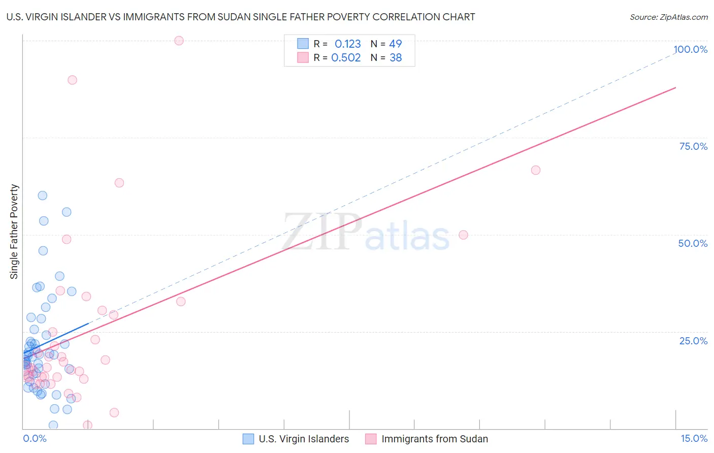 U.S. Virgin Islander vs Immigrants from Sudan Single Father Poverty