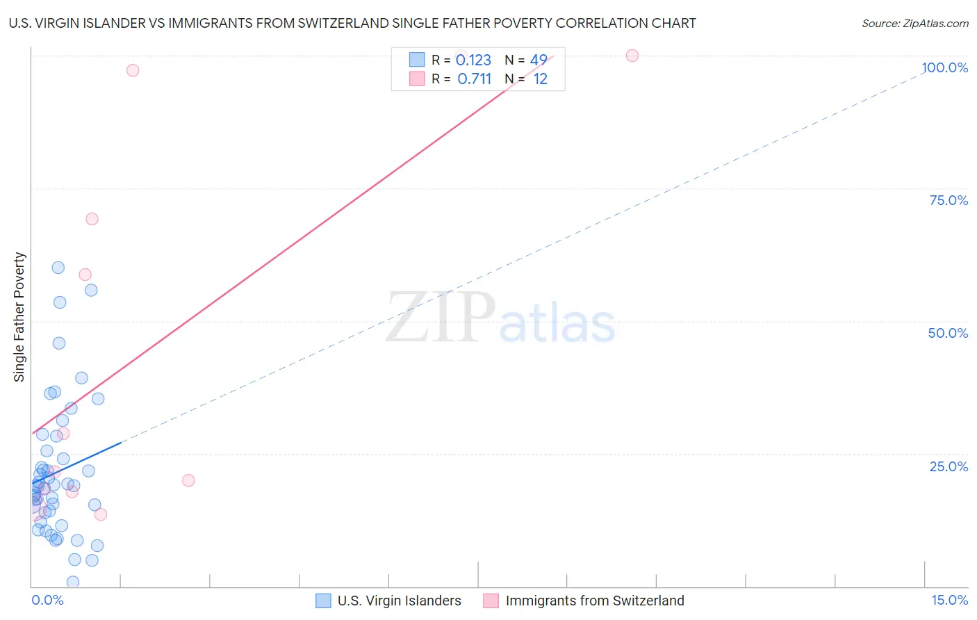 U.S. Virgin Islander vs Immigrants from Switzerland Single Father Poverty