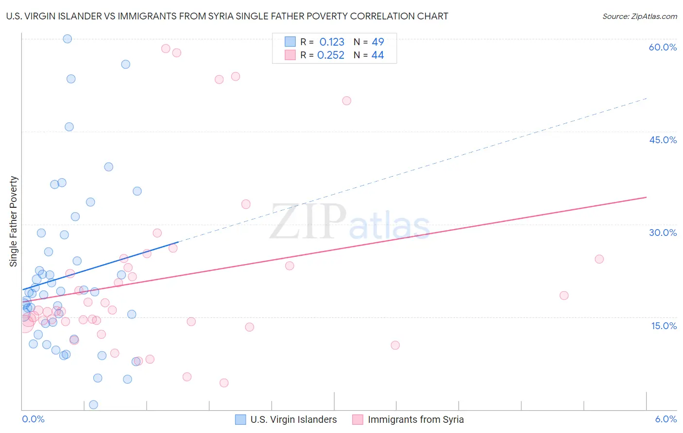 U.S. Virgin Islander vs Immigrants from Syria Single Father Poverty