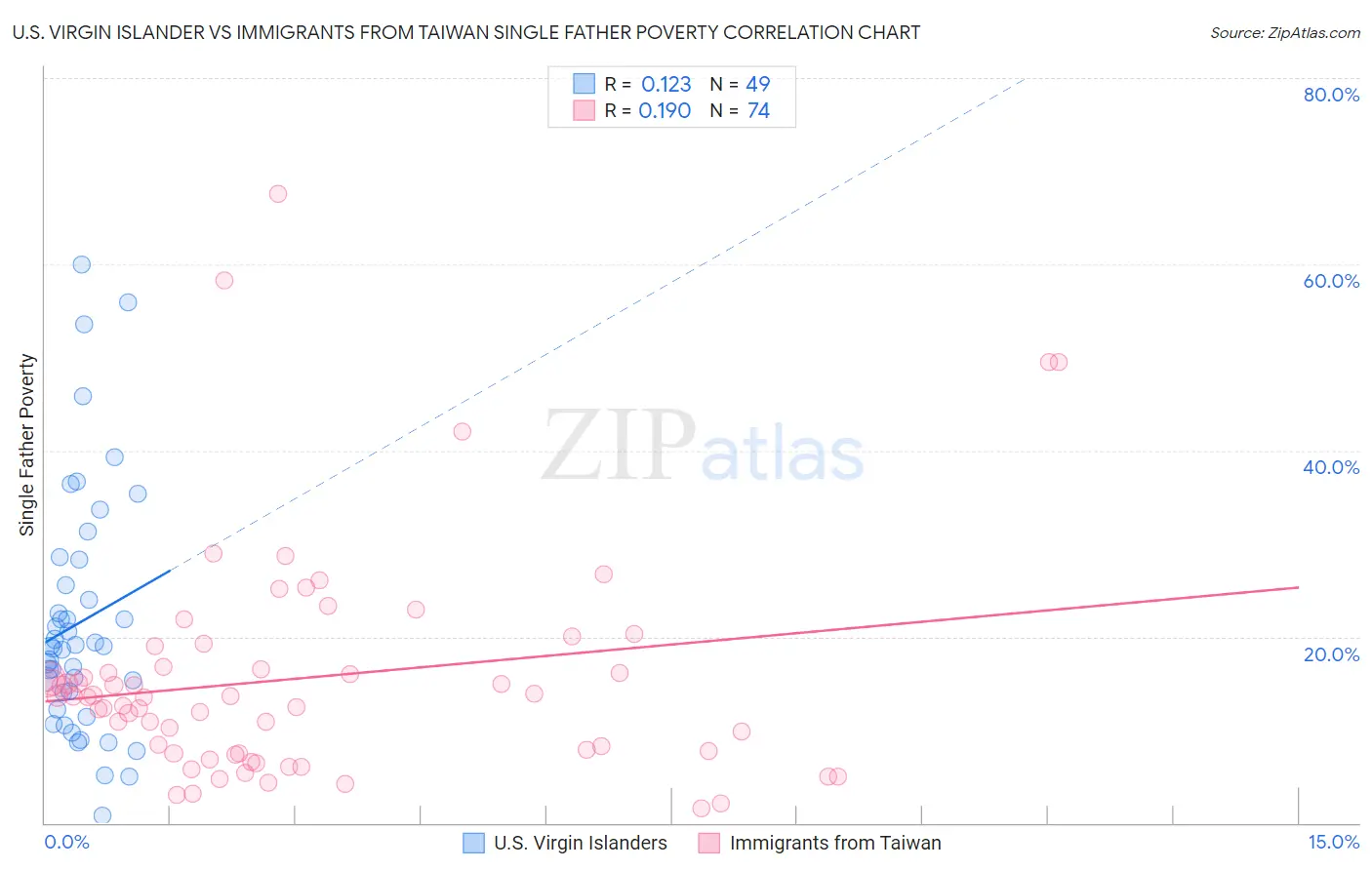 U.S. Virgin Islander vs Immigrants from Taiwan Single Father Poverty