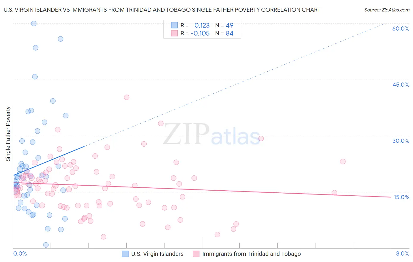 U.S. Virgin Islander vs Immigrants from Trinidad and Tobago Single Father Poverty