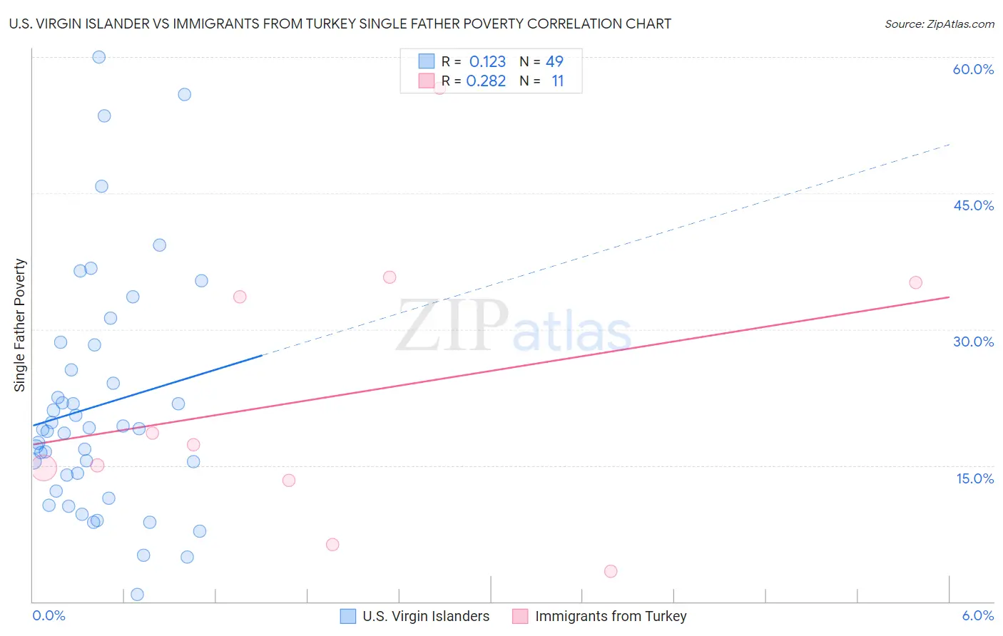 U.S. Virgin Islander vs Immigrants from Turkey Single Father Poverty