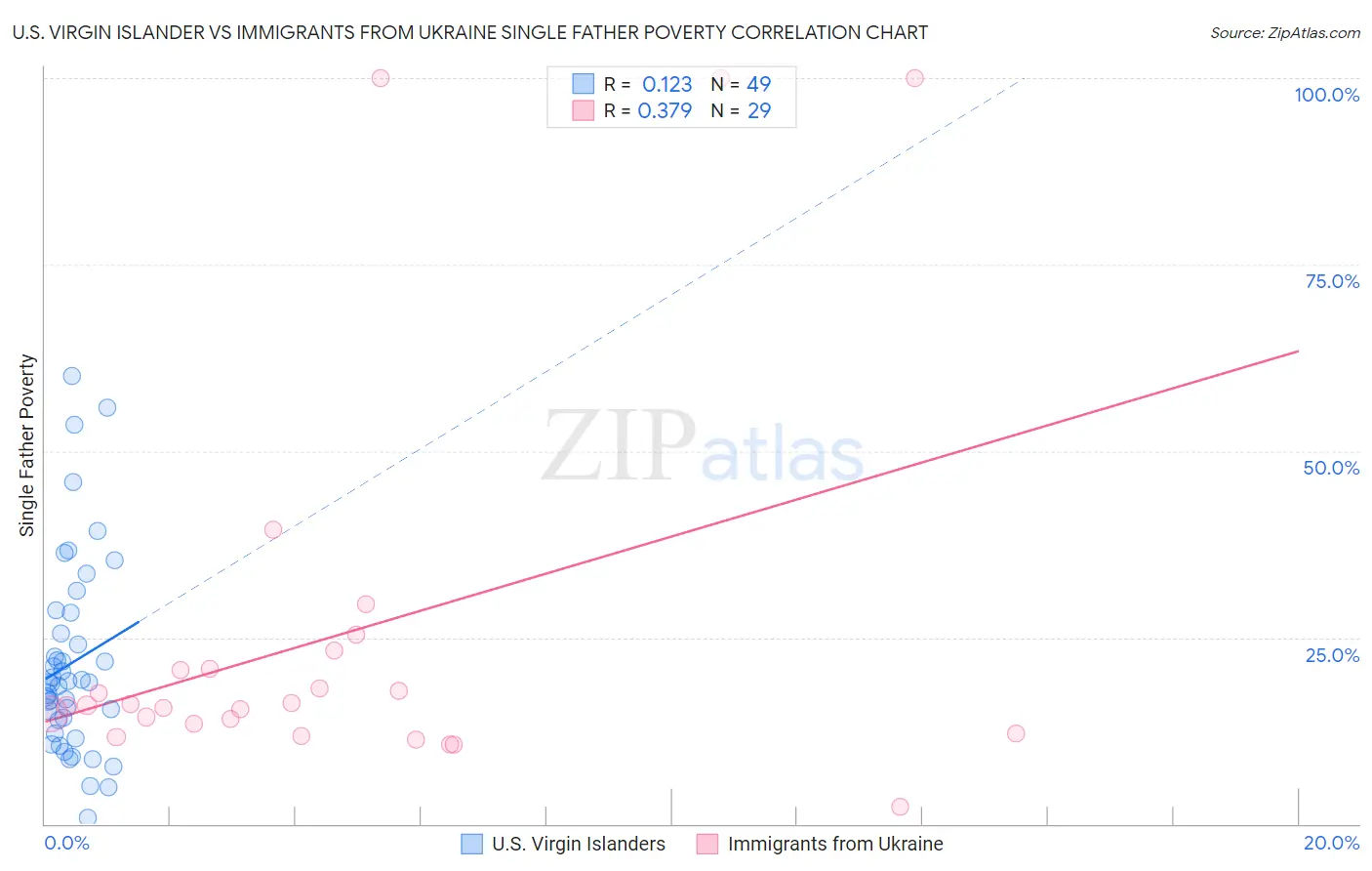 U.S. Virgin Islander vs Immigrants from Ukraine Single Father Poverty