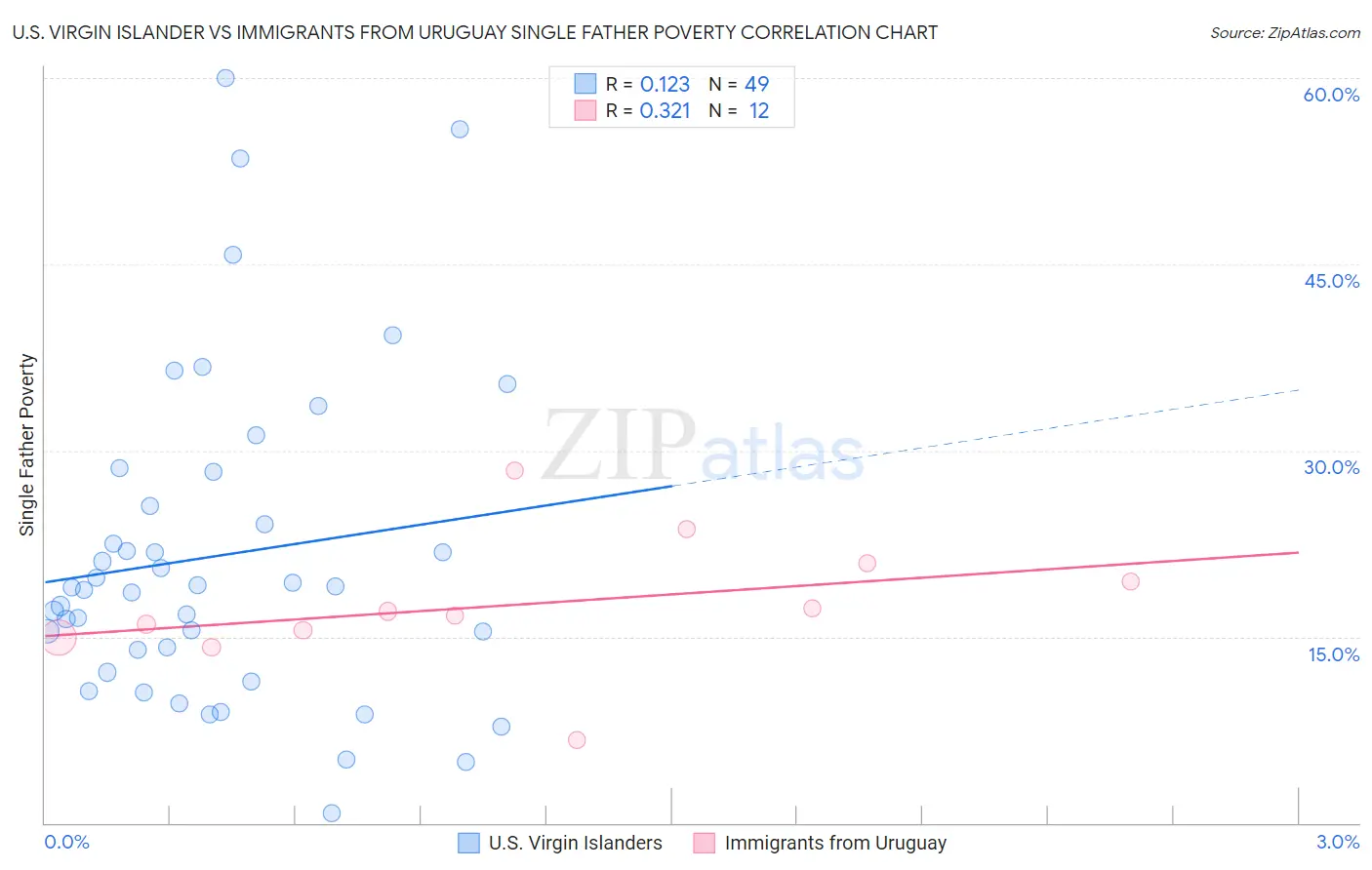 U.S. Virgin Islander vs Immigrants from Uruguay Single Father Poverty