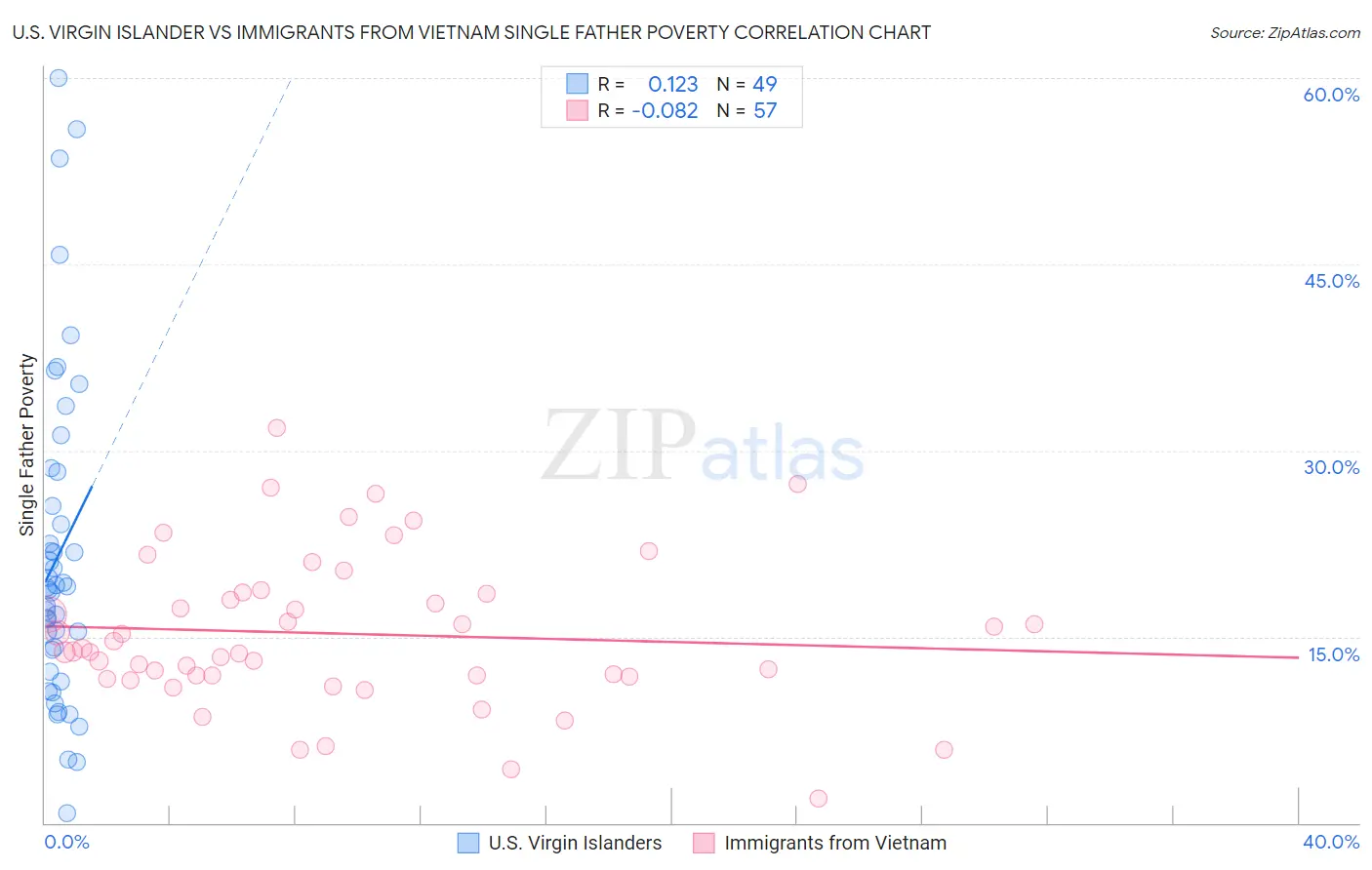 U.S. Virgin Islander vs Immigrants from Vietnam Single Father Poverty