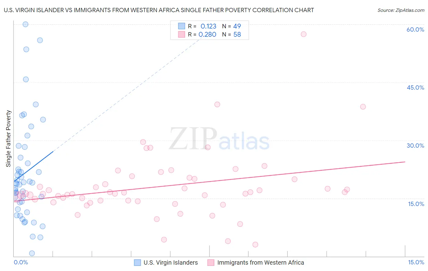 U.S. Virgin Islander vs Immigrants from Western Africa Single Father Poverty