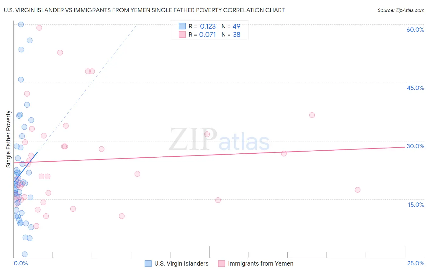 U.S. Virgin Islander vs Immigrants from Yemen Single Father Poverty