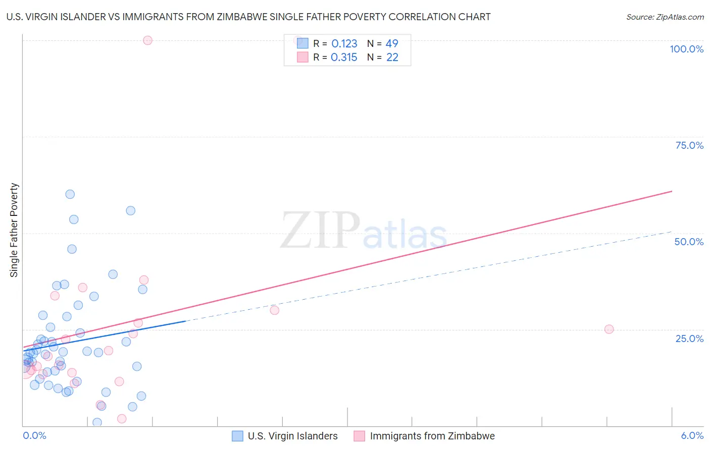 U.S. Virgin Islander vs Immigrants from Zimbabwe Single Father Poverty